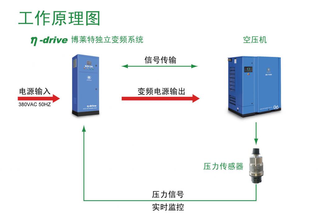 獨(dú)立的空壓機(jī)變頻改造