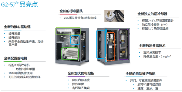 關(guān)于阿特拉斯G2-5KW螺桿空壓機(jī)介紹